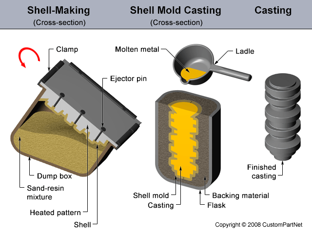 shell molding